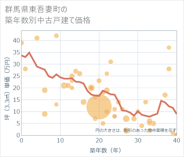 群馬県東吾妻町の築年数別の中古戸建て坪単価