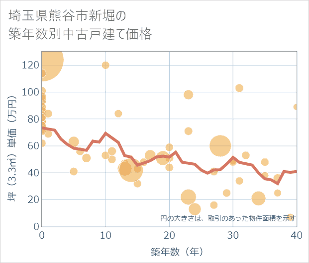 埼玉県熊谷市新堀の築年数別の中古戸建て坪単価