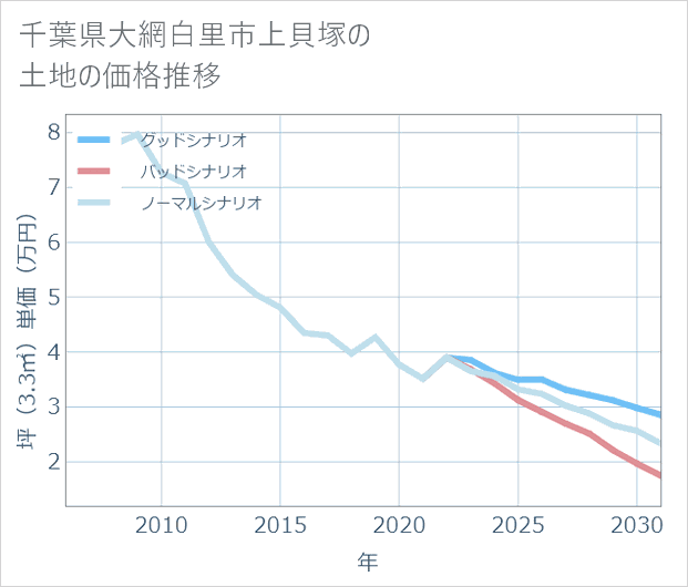 千葉県大網白里市上貝塚の土地価格推移