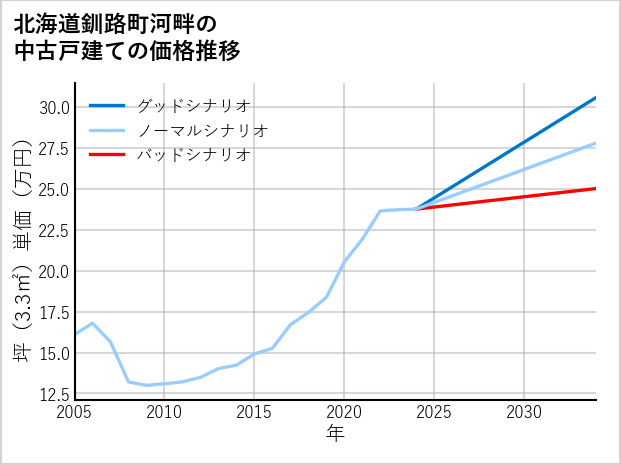 北海道釧路町河畔の中古戸建て価格推移