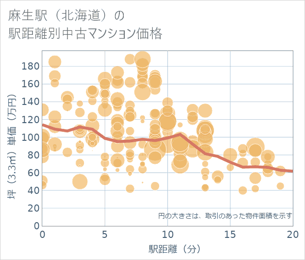 麻生駅(北海道)の徒歩距離別の中古マンション坪単価
