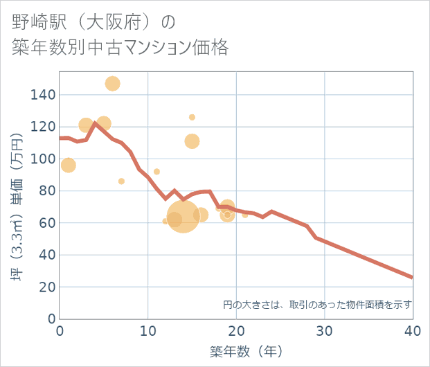野崎駅（大阪府）の築年数別の中古マンション坪単価