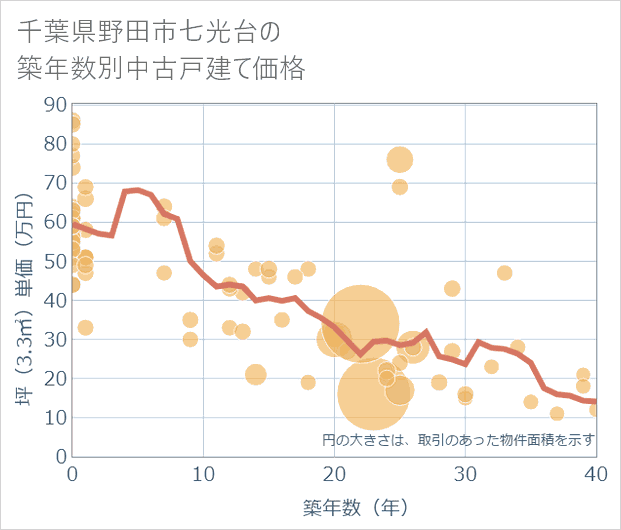 千葉県野田市七光台の築年数別の中古戸建て坪単価