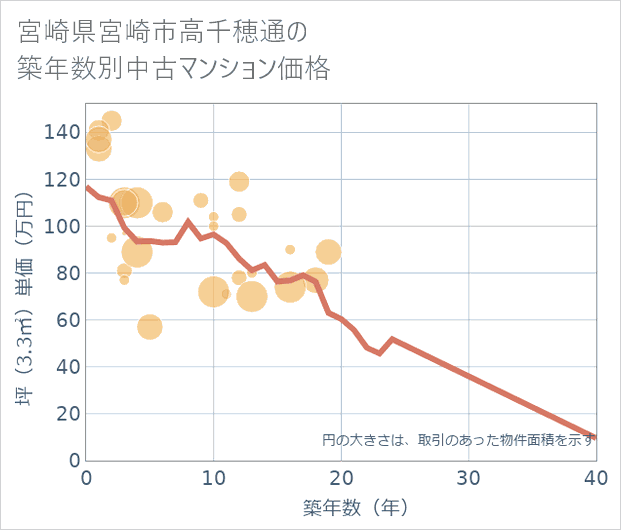 宮崎県宮崎市高千穂通の築年数別の中古マンション坪単価