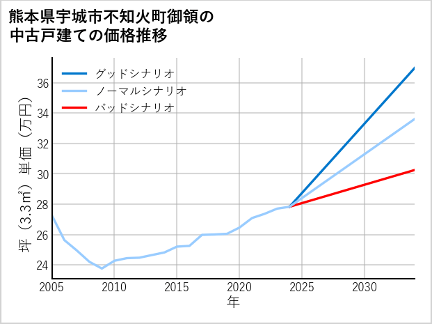 熊本県宇城市不知火町御領の中古戸建て価格推移
