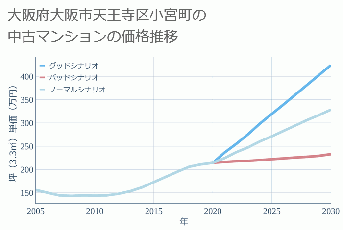 大阪府大阪市天王寺区小宮町の中古マンション価格推移