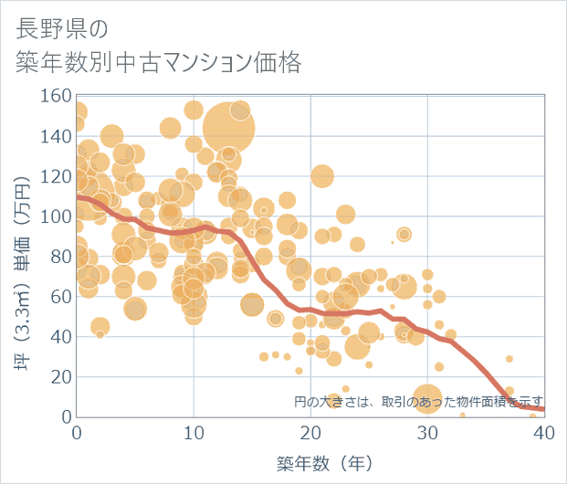 長野県の築年数別の中古マンション坪単価