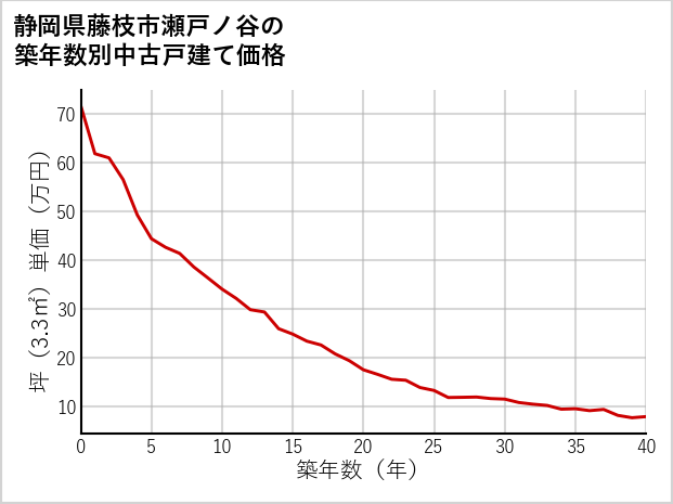 静岡県藤枝市瀬戸ノ谷の築年数別の中古戸建て坪単価