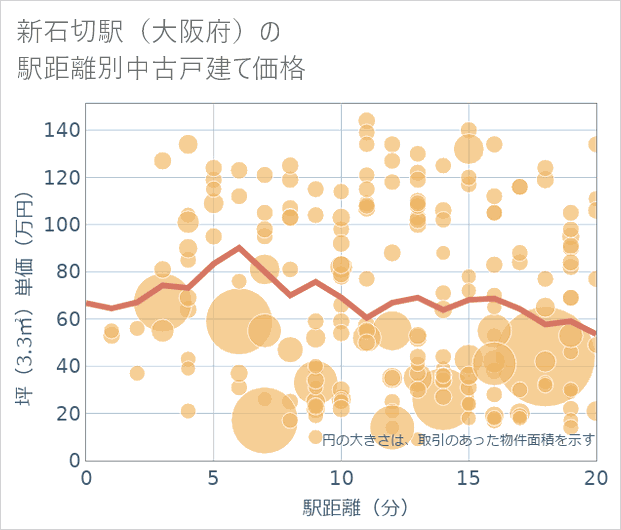 新石切駅（大阪府）の徒歩距離別の中古戸建て坪単価