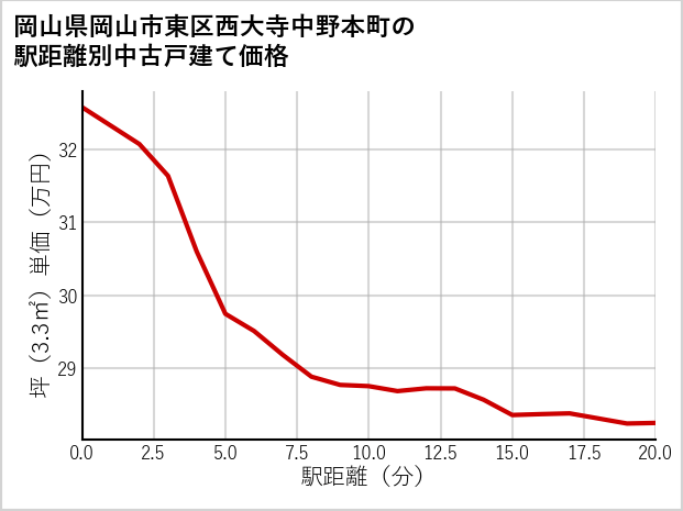 岡山県岡山市東区西大寺中野本町の徒歩距離別の中古戸建て坪単価