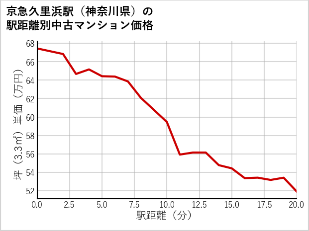 京急久里浜駅（神奈川県）の徒歩距離別の中古マンション坪単価