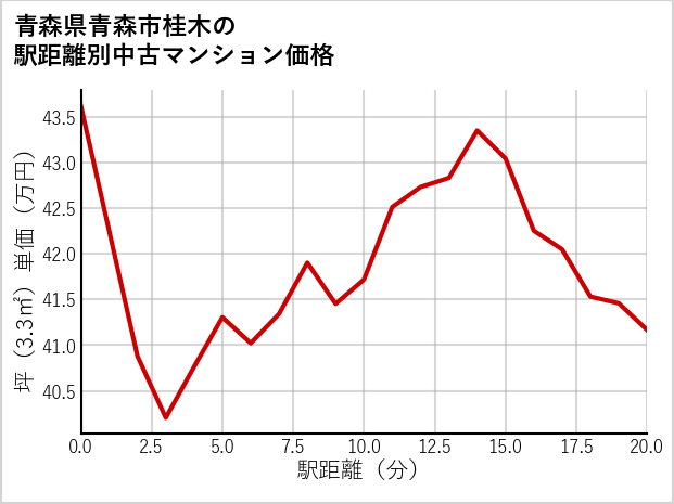 青森県青森市桂木の徒歩距離別の中古マンション坪単価