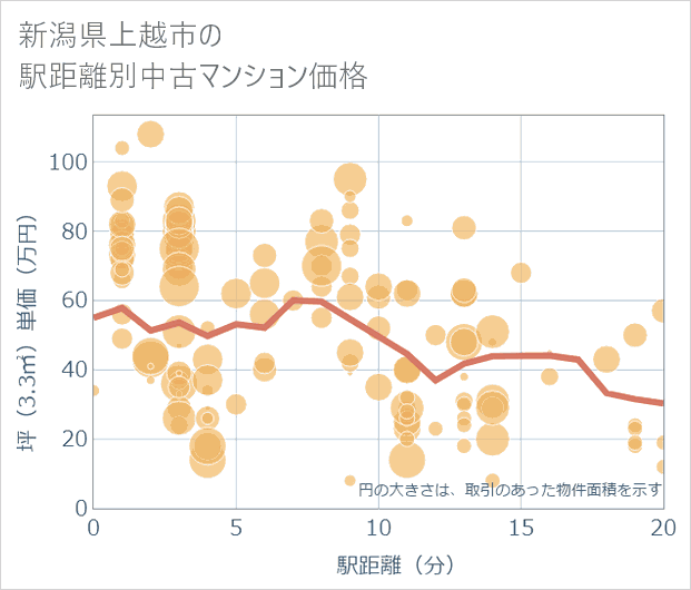 新潟県上越市の徒歩距離別の中古マンション坪単価