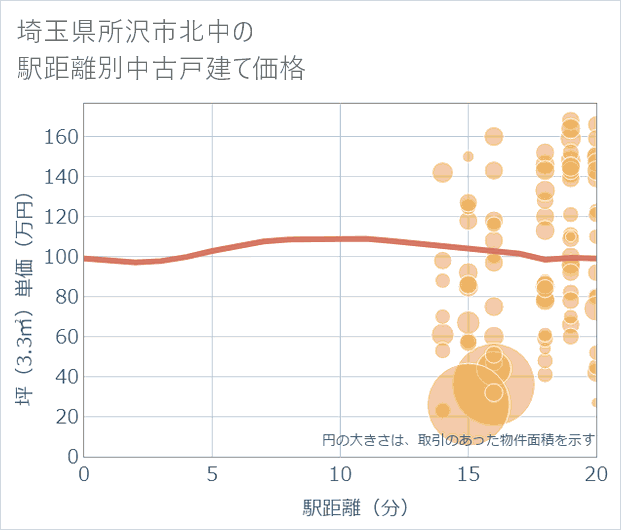埼玉県所沢市北中の徒歩距離別の中古戸建て坪単価
