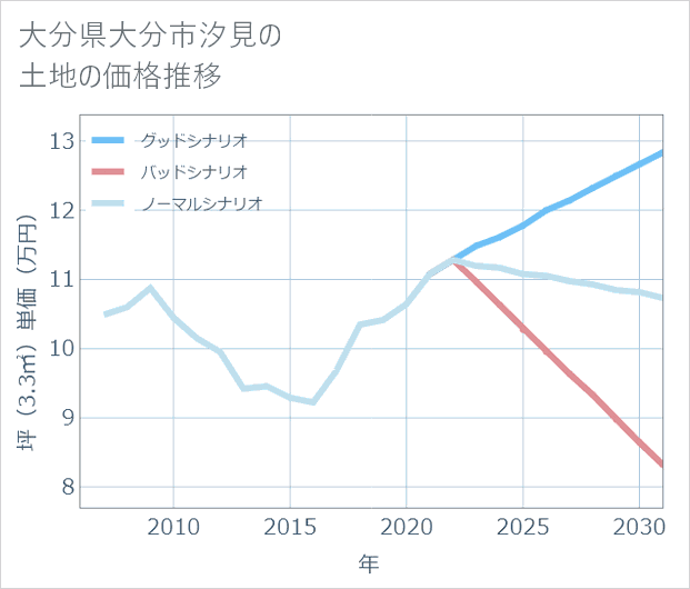 大分県大分市汐見の土地価格推移