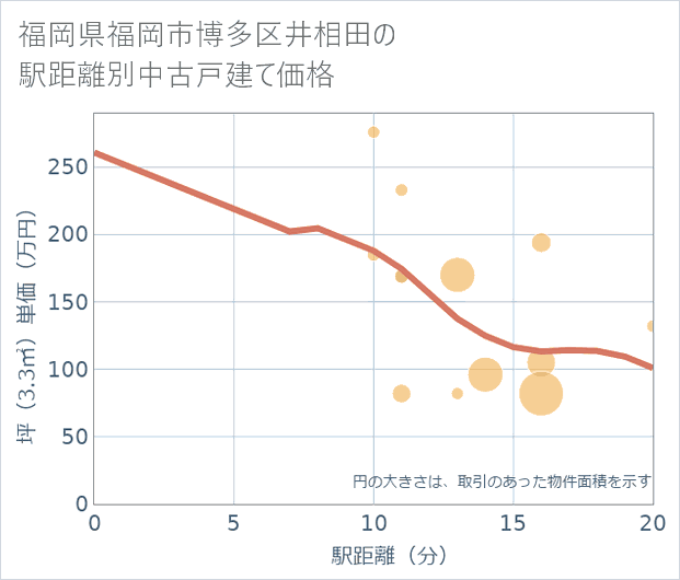 福岡県福岡市博多区井相田の徒歩距離別の中古戸建て坪単価