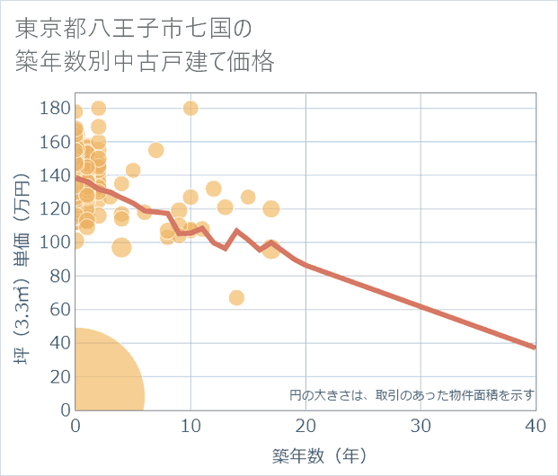 東京都八王子市七国の築年数別の中古戸建て坪単価