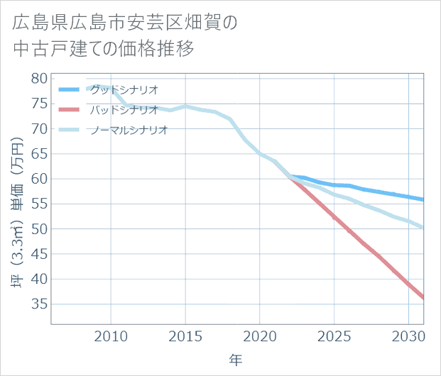 広島県広島市安芸区畑賀の中古戸建て価格推移