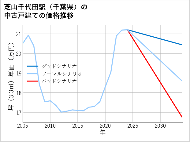 芝山千代田駅（千葉県）の中古戸建て価格推移