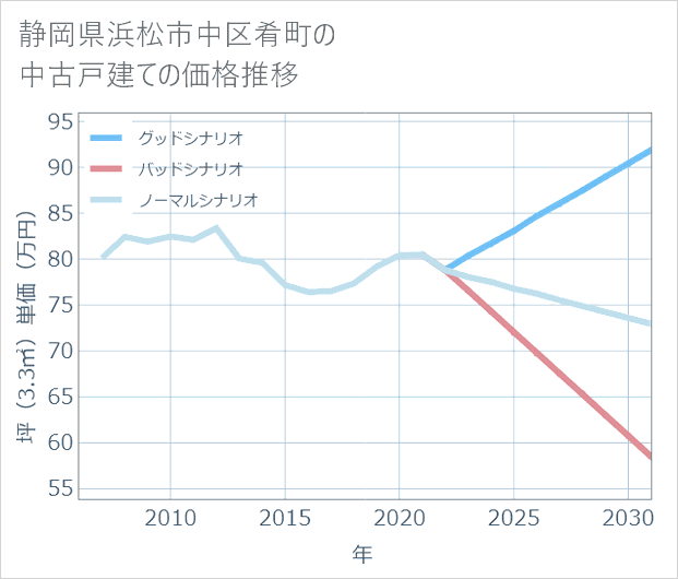 静岡県浜松市中区肴町の中古戸建て価格推移