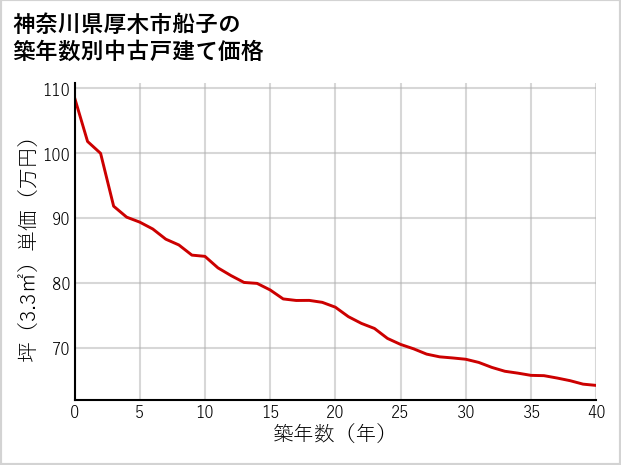 神奈川県厚木市船子の築年数別の中古戸建て坪単価