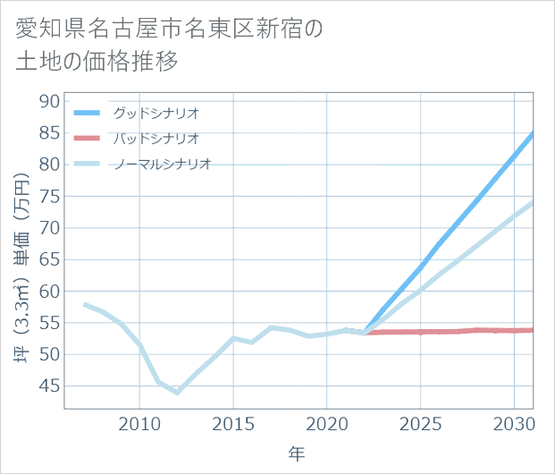 愛知県名古屋市名東区新宿の土地価格推移