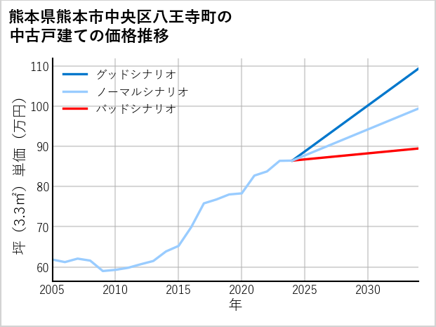 熊本県熊本市中央区八王寺町の中古戸建て価格推移