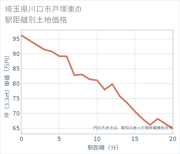 埼玉県川口市戸塚東の徒歩距離別の土地坪単価