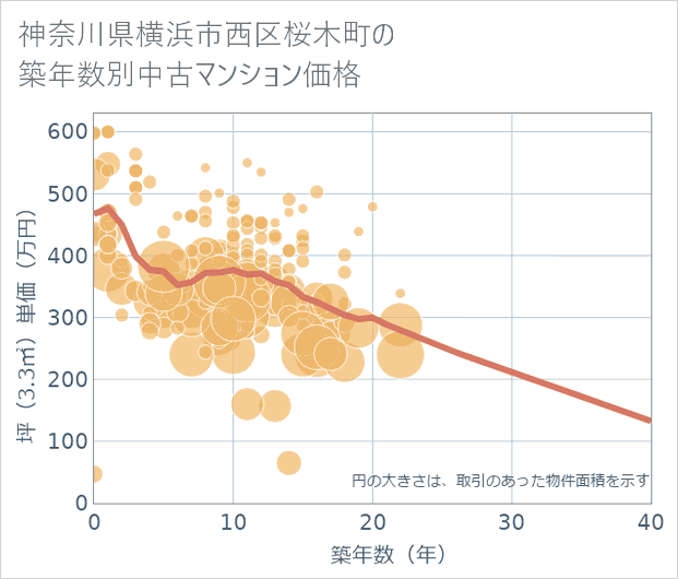 神奈川県横浜市西区桜木町の築年数別の中古マンション坪単価