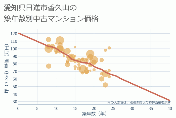 愛知県日進市香久山の築年数別の中古マンション坪単価