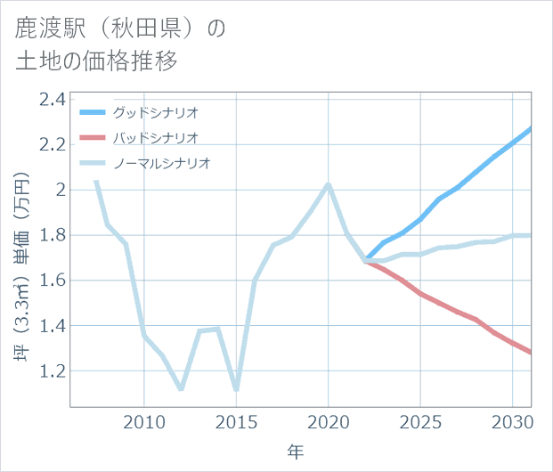 鹿渡駅(秋田県)の土地価格推移