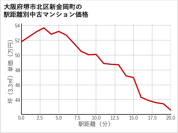大阪府堺市北区新金岡町の徒歩距離別の中古マンション坪単価