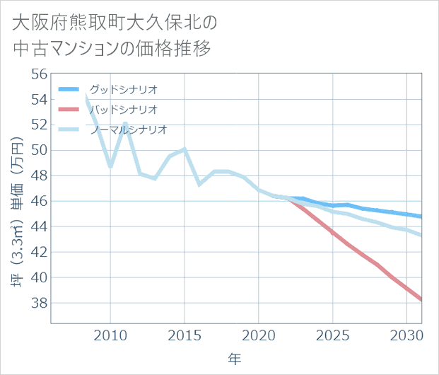 大阪府熊取町大久保北の中古マンション価格推移