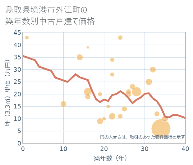 鳥取県境港市外江町の築年数別の中古戸建て坪単価