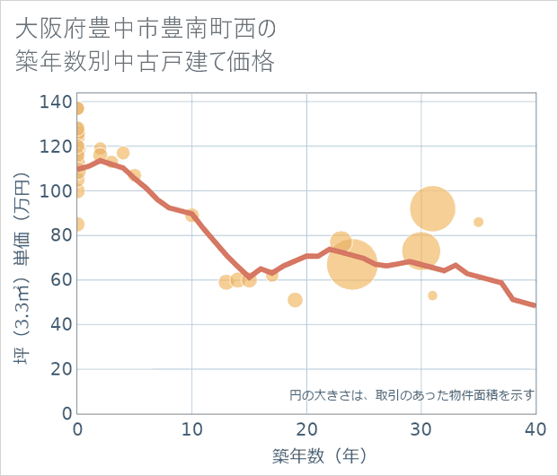 大阪府豊中市豊南町西の築年数別の中古戸建て坪単価