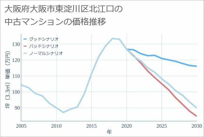 大阪府大阪市東淀川区北江口の中古マンション価格推移