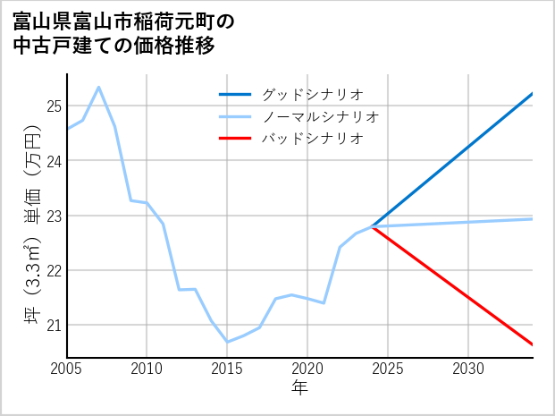 富山県富山市稲荷元町の中古戸建て価格推移