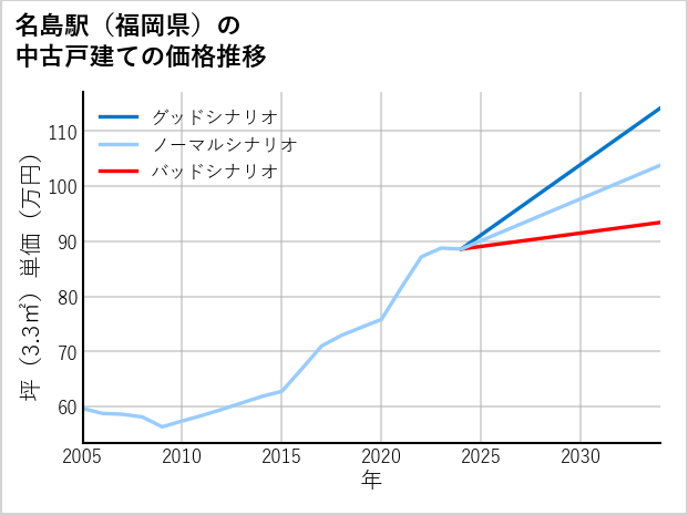 名島駅（福岡県）の中古戸建て価格推移