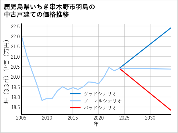 鹿児島県いちき串木野市羽島の中古戸建て価格推移
