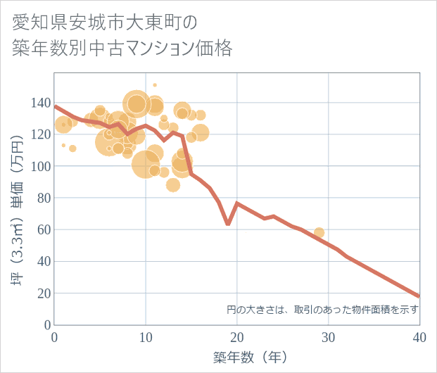 愛知県安城市大東町の築年数別の中古マンション坪単価