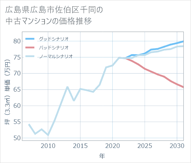 広島県広島市佐伯区千同の中古マンション価格推移