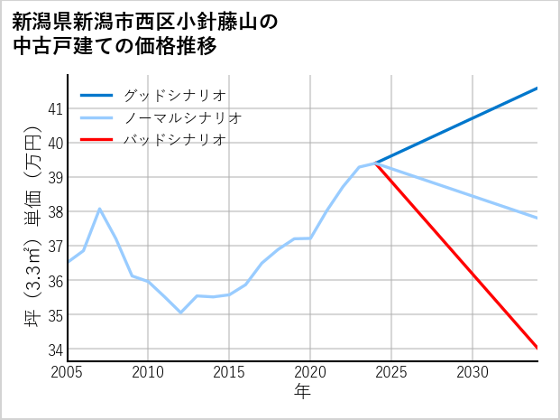 新潟県新潟市西区小針藤山の中古戸建て価格推移