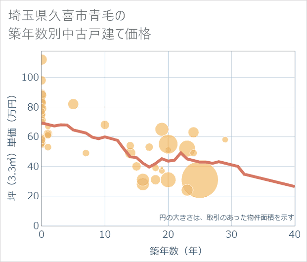 埼玉県久喜市青毛の築年数別の中古戸建て坪単価