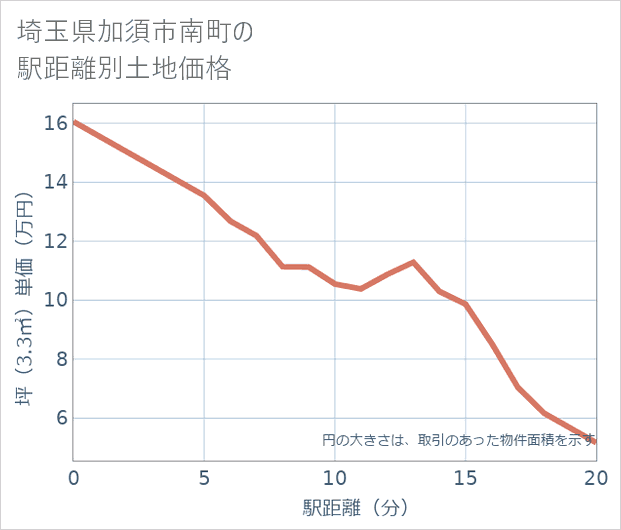 埼玉県加須市南町の徒歩距離別の土地坪単価