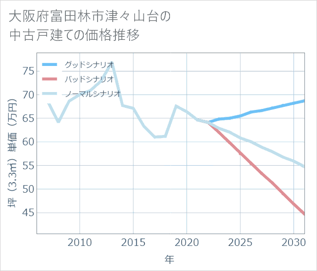 大阪府富田林市津々山台の中古戸建て価格推移