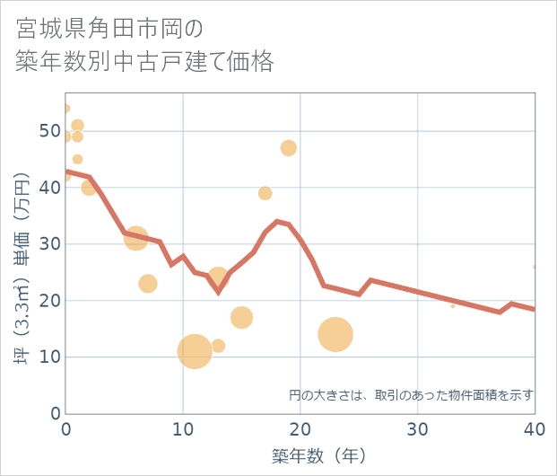 宮城県角田市岡の築年数別の中古戸建て坪単価