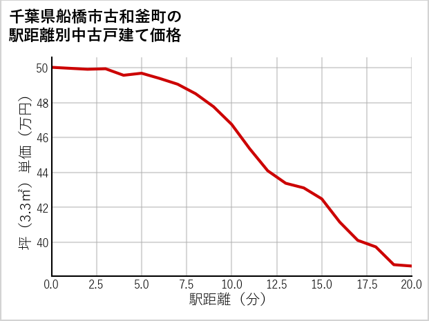 千葉県船橋市古和釜町の徒歩距離別の中古戸建て坪単価