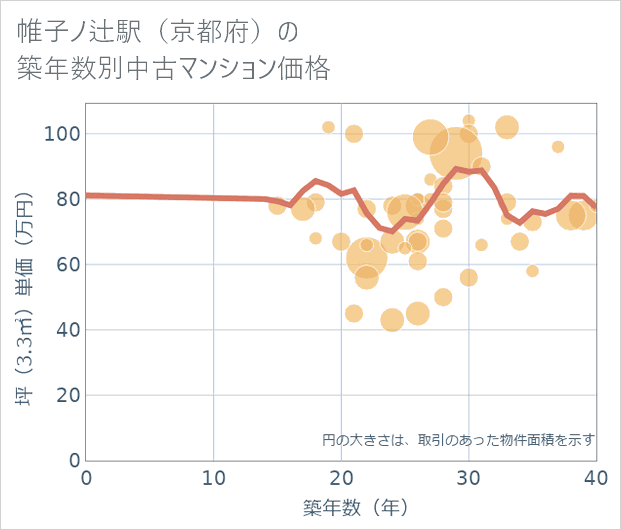 帷子ノ辻駅(京都府)の築年数別の中古マンション坪単価