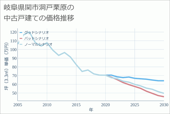 岐阜県関市洞戸栗原の中古戸建て価格推移