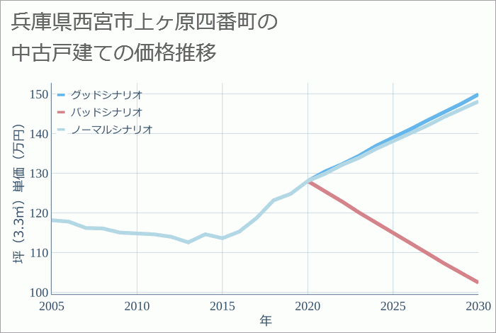 兵庫県西宮市上ヶ原四番町の中古戸建て価格推移